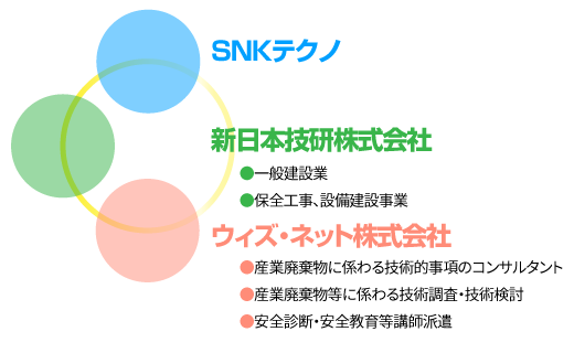 SNKテクノ - 新日本技研株式会社(一般建設業、保全工事・設備建設事業) - ウィズ・ネット株式会社(産業廃棄物に係わる技術的事項のコンサルタント、産業廃棄物等に係わる技術調査・技術検討、安全診断・安全教育等講師派遣)