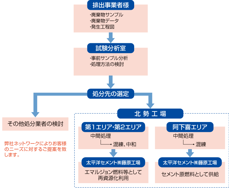 処分選定フロー図解