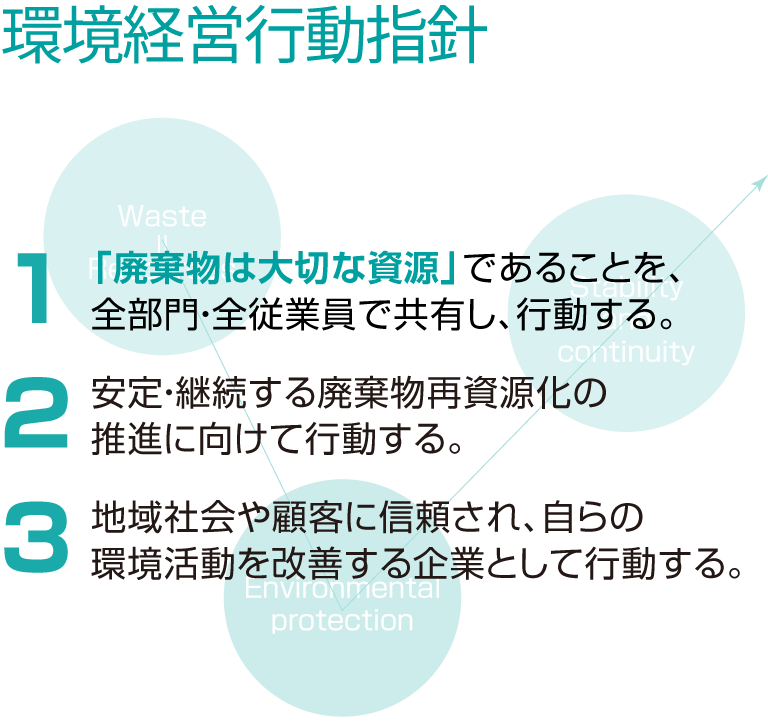 環境経営行動指針 1.「廃棄物は大切な資源」であることを、全部門・全従業員で共有し、行動する。 2.安定・継続する廃棄物再資源化の推進に向けて行動する。 3.地域社会や顧客に信頼され、自らの環境活動を改善する企業として行動する。