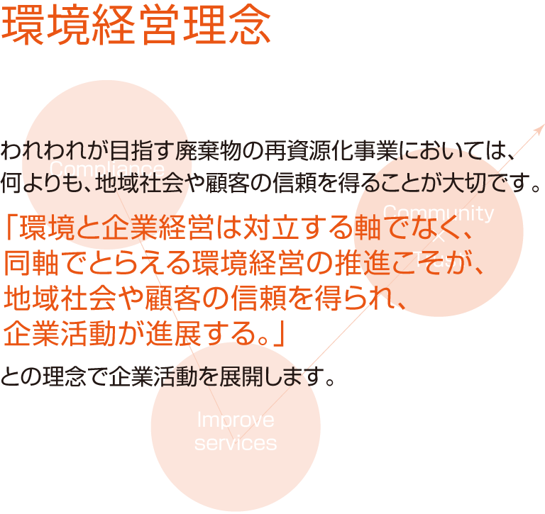 われわれが目指す廃棄物の再資源化事業においては、何よりも、地域社会や顧客の信頼を得ることが大切です。「環境と企業経営は対立する軸でなく、同軸でとらえる環境経営の推進こそが、地域社会や顧客の信頼を得られ、企業活動が進展する。」との理念で企業活動を展開します。