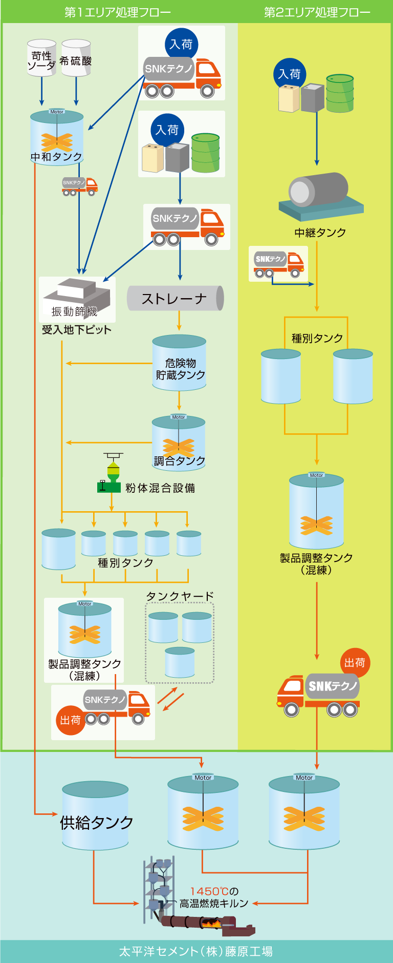 北勢工場処理フロー